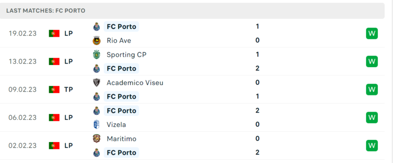 Phong độ và thành tích gần đây của đội Porto Phong độ và thành tích gần đây của đội Porto