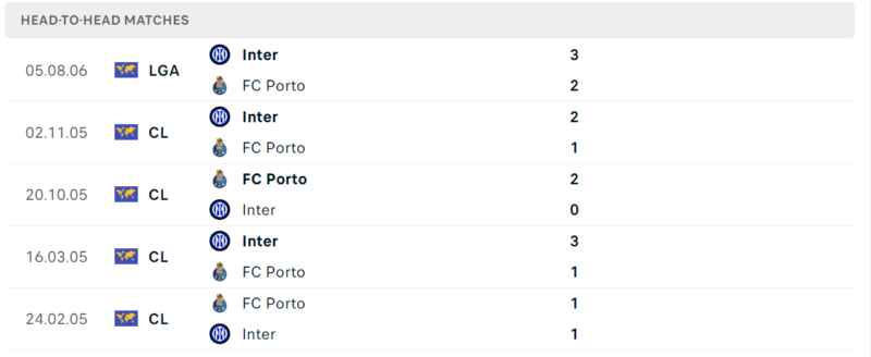 Thống kê đối đầu gần đây của cặp đấu Inter Milan vs Porto Thống kê đối đầu gần đây của cặp đấu Inter Milan vs Porto