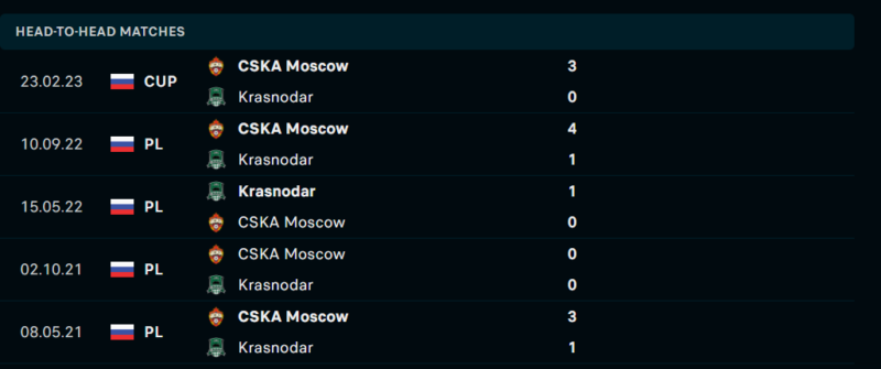 Thống kê đối đầu gần đây của cặp đấu Krasnodar vs CSKA Moscow Thống kê đối đầu gần đây của cặp đấu Krasnodar vs CSKA Moscow