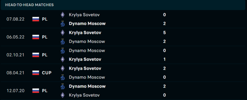 Thống kê đối đầu gần đây của cặp đấu Krylya Sovetov vs Dynamo Moscow Thống kê đối đầu gần đây của cặp đấu Krylya Sovetov vs Dynamo Moscow