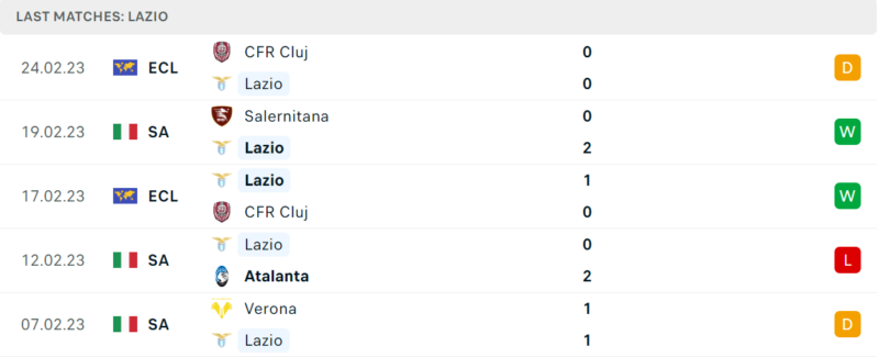 Phong độ và thành tích gần đây của đội Lazio. Phong độ và thành tích gần đây của đội Lazio.