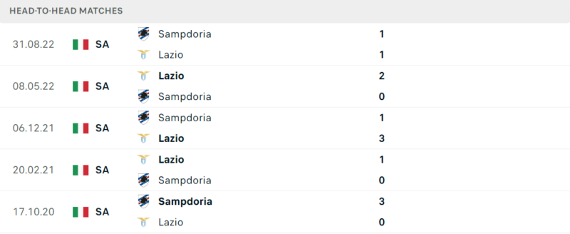 Thống kê đối đầu gần đây của cặp đấu Lazio vs Sampdoria Thống kê đối đầu gần đây của cặp đấu Lazio vs Sampdoria