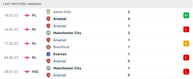 Phong độ và thành tích gần đây của đội Arsenal Phong độ và thành tích gần đây của đội Arsenal