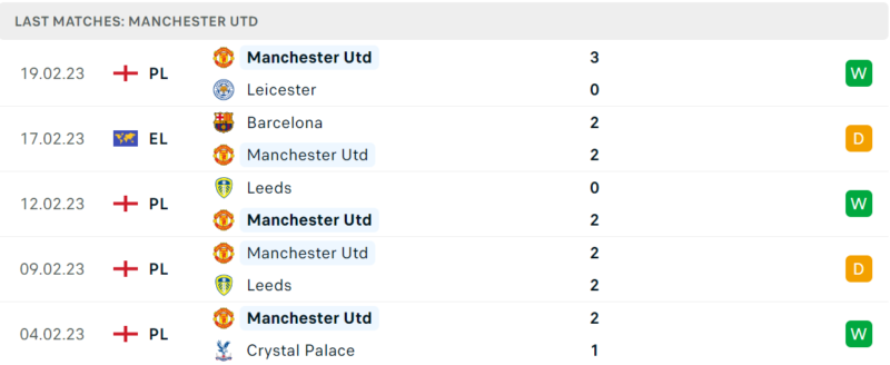 Phong độ và thành tích gần đây của đội Man United Phong độ và thành tích gần đây của đội Man United
