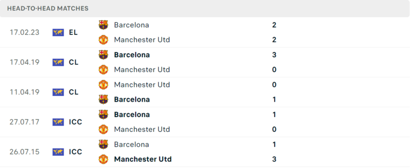 Thống kê đối đầu gần đây của cặp đấu Man United vs Barcelona Thống kê đối đầu gần đây của cặp đấu Man United vs Barcelona
