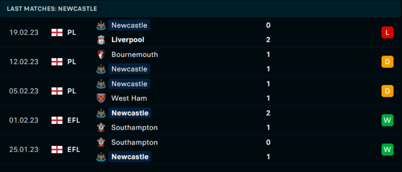 Phong độ và thành tích gần đây của đội Newcastle. Phong độ và thành tích gần đây của đội Newcastle.