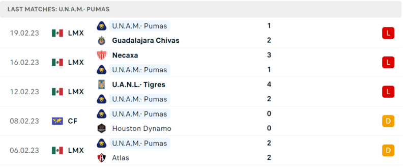 Phong độ và thành tích gần đây của đội Pumas UNAM Phong độ và thành tích gần đây của đội Pumas UNAM