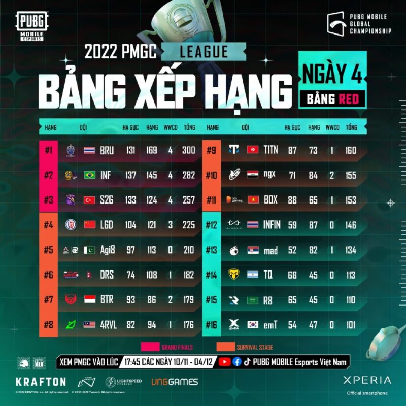 BXH giải đấu PMGC 2023 BXH giải đấu PMGC 2023