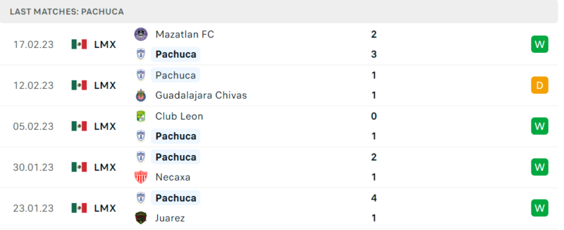 Phong độ và thành tích gần đây của đội Pachuca Phong độ và thành tích gần đây của đội Pachuca
