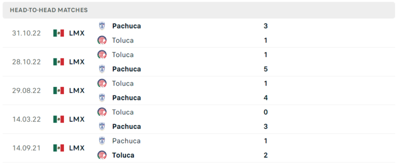Thống kê đối đầu gần đây của cặp đấu Pachuca vs Toluca Thống kê đối đầu gần đây của cặp đấu Pachuca vs Toluca