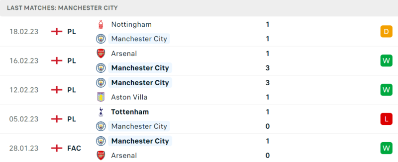 Phong độ và thành tích gần đây của đội Man City Phong độ và thành tích gần đây của đội Man City