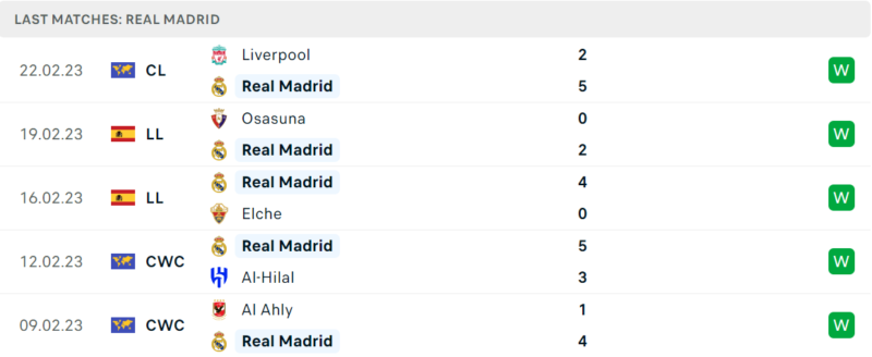 Phong độ và thành tích gần đây của đội Real Madrid Phong độ và thành tích gần đây của đội Real Madrid