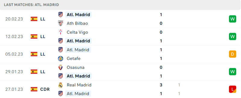 Phong độ và thành tích gần đây của đội Atletico Madrid Phong độ và thành tích gần đây của đội Atletico Madrid