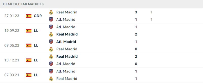 Thống kê đối đầu gần đây của cặp đấu Real Madrid vs Atletico Madrid Thống kê đối đầu gần đây của cặp đấu Real Madrid vs Atletico Madrid