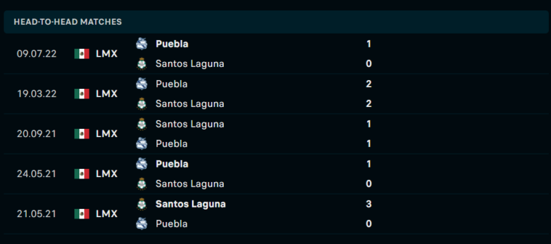 Thống kê đối đầu gần đây của cặp đấu Santos Laguna vs Puebla Thống kê đối đầu gần đây của cặp đấu Santos Laguna vs Puebla