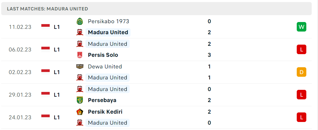 Phong độ và thành tích gần đây của đội Madura United Phong độ và thành tích gần đây của đội Madura United