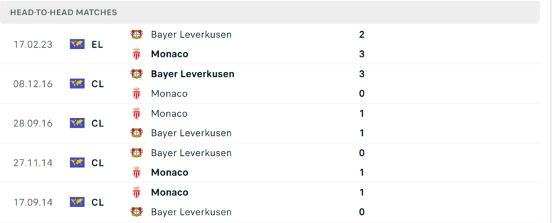 Thống kê đối đầu gần đây của cặp đấu AS Monaco vs Bayer Leverkusen Thống kê đối đầu gần đây của cặp đấu AS Monaco vs Bayer Leverkusen