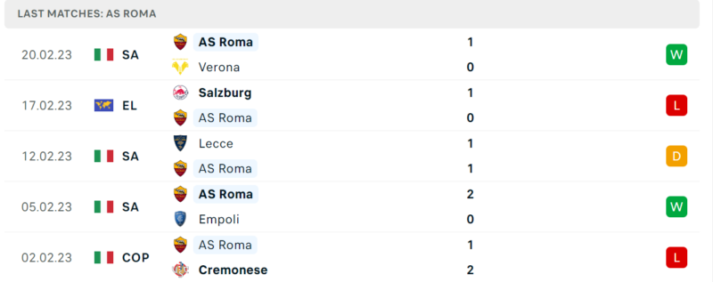 Phong độ và thành tích gần đây của đội AS Roma Phong độ và thành tích gần đây của đội AS Roma