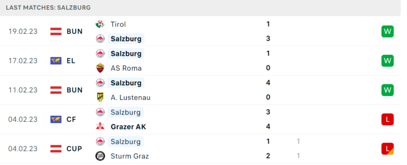 Phong độ và thành tích gần đây của đội Red Bull Salzburg Phong độ và thành tích gần đây của đội Red Bull Salzburg