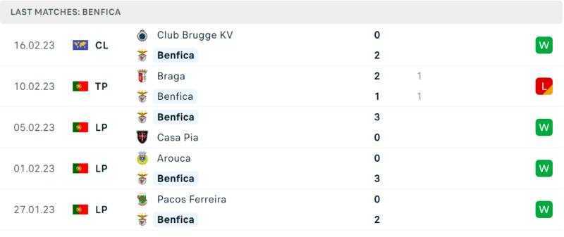 Phong độ và thành tích gần đây của đội Benfica Phong độ và thành tích gần đây của đội Benfica