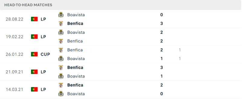 Thống kê đối đầu gần đây của cặp đấu Benfica vs Boavista Thống kê đối đầu gần đây của cặp đấu Benfica vs Boavista