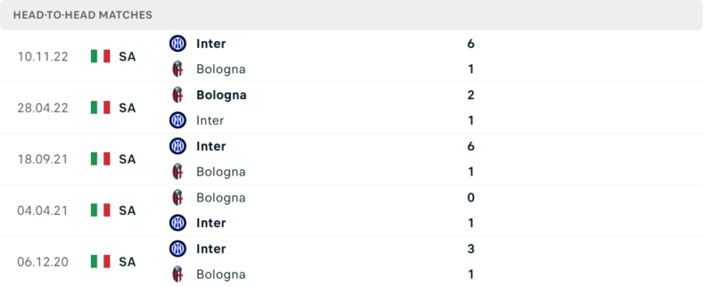 Thống kê đối đầu gần đây của cặp đấu Bologna vs Inter Milan Thống kê đối đầu gần đây của cặp đấu Bologna vs Inter Milan