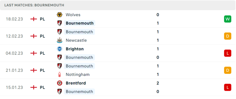 Phong độ và thành tích gần đây của đội Bournemouth Phong độ và thành tích gần đây của đội Bournemouth