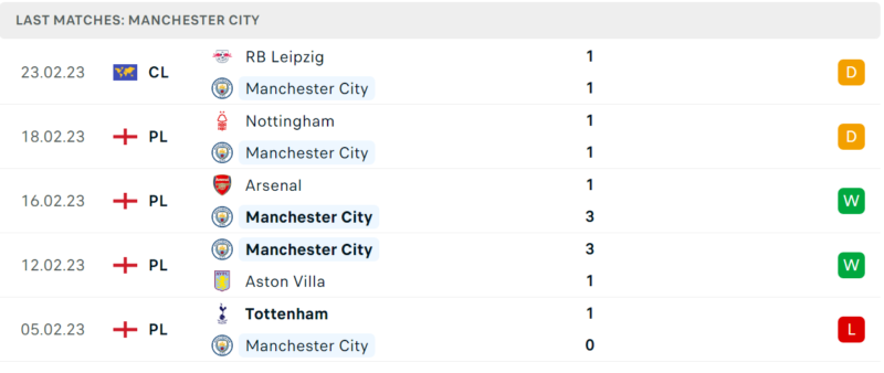 Phong độ và thành tích gần đây của đội Manchester City Phong độ và thành tích gần đây của đội Manchester City