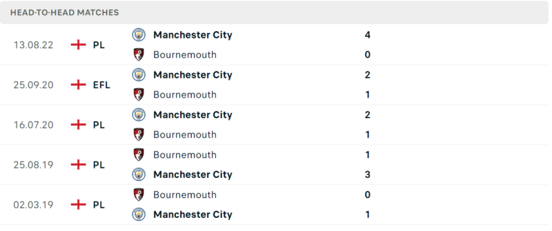 Thống kê đối đầu gần đây của cặp đấu Bournemouth vs Manchester City Thống kê đối đầu gần đây của cặp đấu Bournemouth vs Manchester City