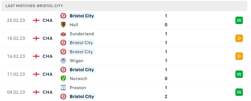 Phong độ và thành tích gần đây của đội Bristol City. Phong độ và thành tích gần đây của đội Bristol City.