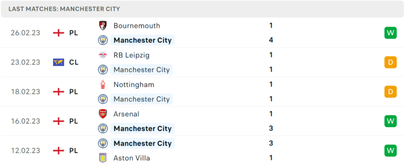 Phong độ và thành tích gần đây của đội Manchester City. Phong độ và thành tích gần đây của đội Manchester City.