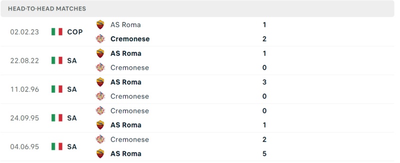 Thống kê đối đầu gần đây của cặp đấu Cremonese vs AS Roma Thống kê đối đầu gần đây của cặp đấu Cremonese vs AS Roma