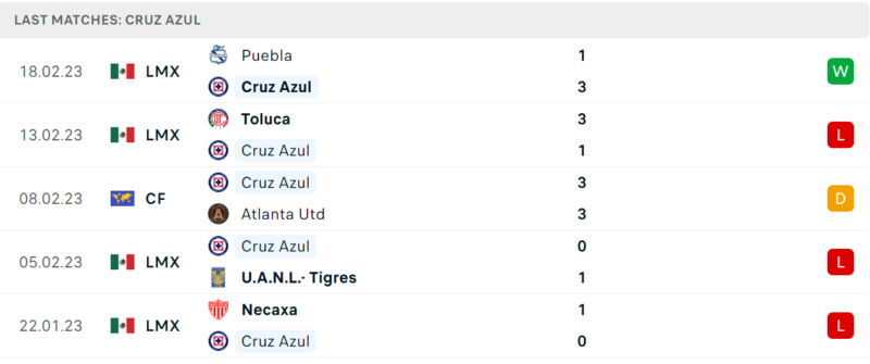 Phong độ và thành tích gần đây của đội Cruz Azul Phong độ và thành tích gần đây của đội Cruz Azul