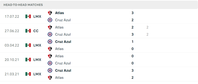 Thống kê đối đầu gần đây của cặp đấu Cruz Azul vs Atlas Thống kê đối đầu gần đây của cặp đấu Cruz Azul vs Atlas