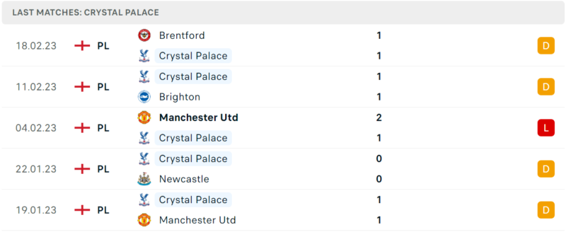 Phong độ và thành tích gần đây của đội Crystal Palace Phong độ và thành tích gần đây của đội Crystal Palace