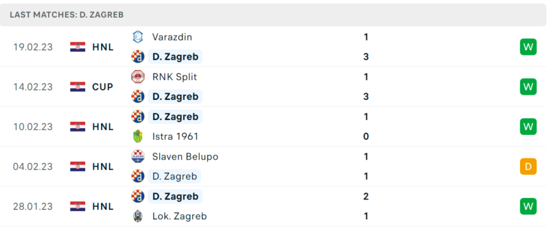 Phong độ và thành tích gần đây của đội Dinamo Zagreb. Phong độ và thành tích gần đây của đội Dinamo Zagreb.