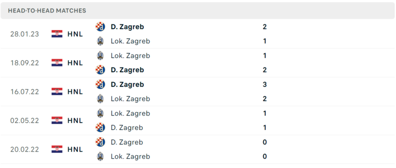 Thống kê đối đầu gần đây của cặp đấu Dinamo Zagreb vs Lokomotiva Zagreb Thống kê đối đầu gần đây của cặp đấu Dinamo Zagreb vs Lokomotiva Zagreb