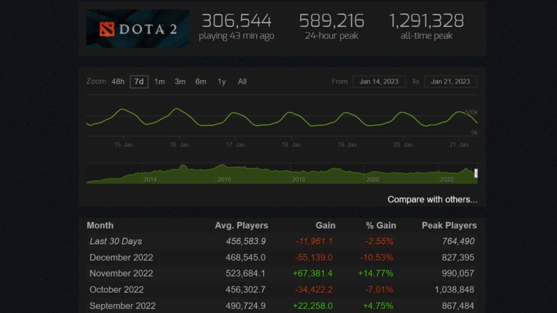Thống kê lượng người chơi Dota 2 như nhà phát hành Thống kê lượng người chơi Dota 2 như nhà phát hành
