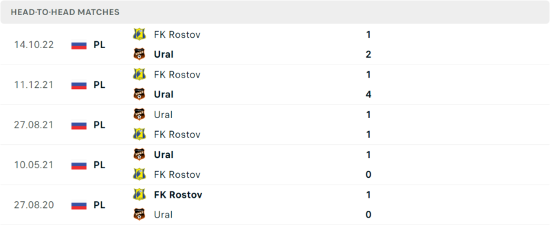 Thống kê đối đầu gần đây của cặp đấu FK Rostov vs Ural Thống kê đối đầu gần đây của cặp đấu FK Rostov vs Ural