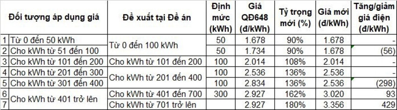 Khung giá điện bán lẻ mới có xu hướng tăng Khung giá điện bán lẻ mới có xu hướng tăng