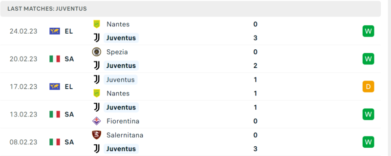 Phong độ và thành tích gần đây của đội Juventus. Phong độ và thành tích gần đây của đội Juventus.