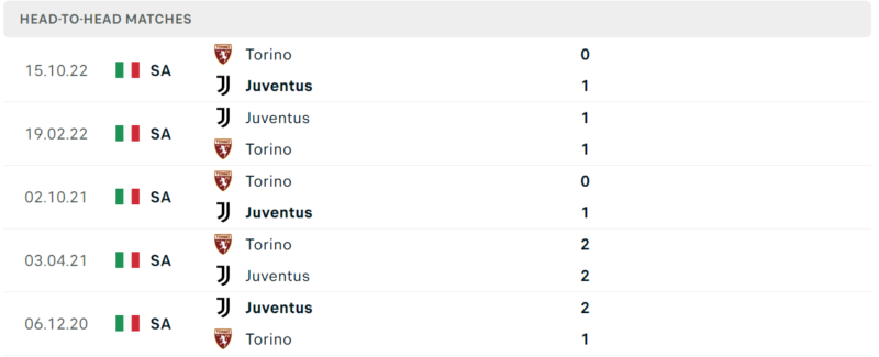 Thống kê đối đầu gần đây của cặp đấu Juventus vs Torino