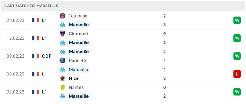 Phong độ và thành tích gần đây của đội Marseille Phong độ và thành tích gần đây của đội Marseille