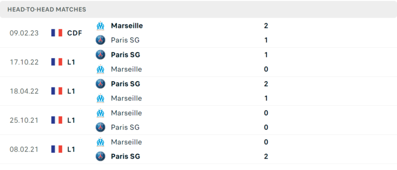 Thống kê đối đầu gần đây của cặp đấu Marseille vs PSG Thống kê đối đầu gần đây của cặp đấu Marseille vs PSG