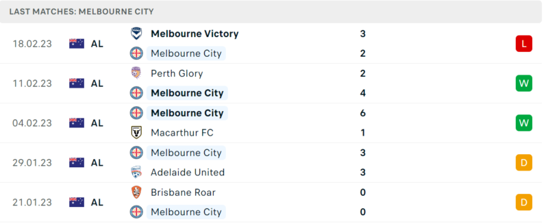 Phong độ và thành tích gần đây của đội Melbourne City Phong độ và thành tích gần đây của đội Melbourne City