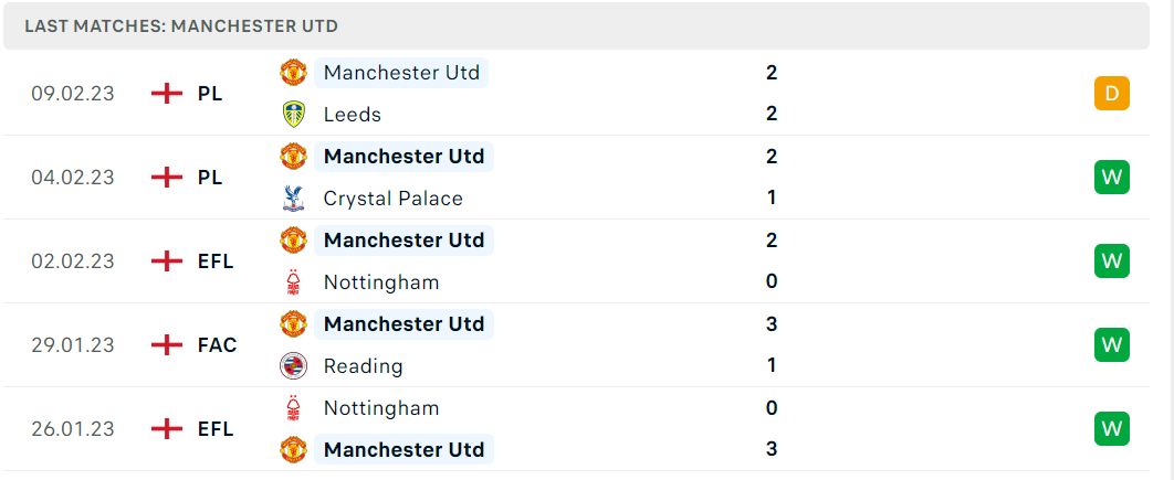 Phong độ và thành tích gần đây của đội Man United Phong độ và thành tích gần đây của đội Man United