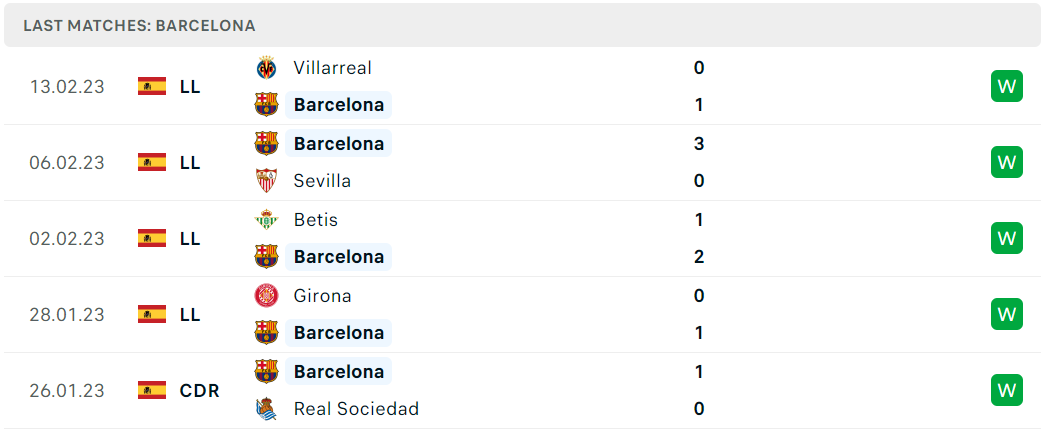 Phong độ và thành tích gần đây của đội Barcelona Phong độ và thành tích gần đây của đội Barcelona