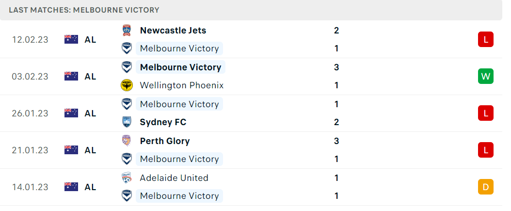 Phong độ và thành tích gần đây của đội Melbourne Victory. Phong độ và thành tích gần đây của đội Melbourne Victory.