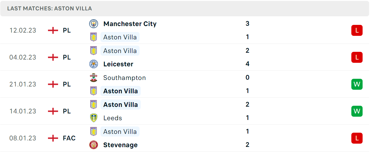 Phong độ và thành tích gần đây của đội Aston Villa Phong độ và thành tích gần đây của đội Aston Villa