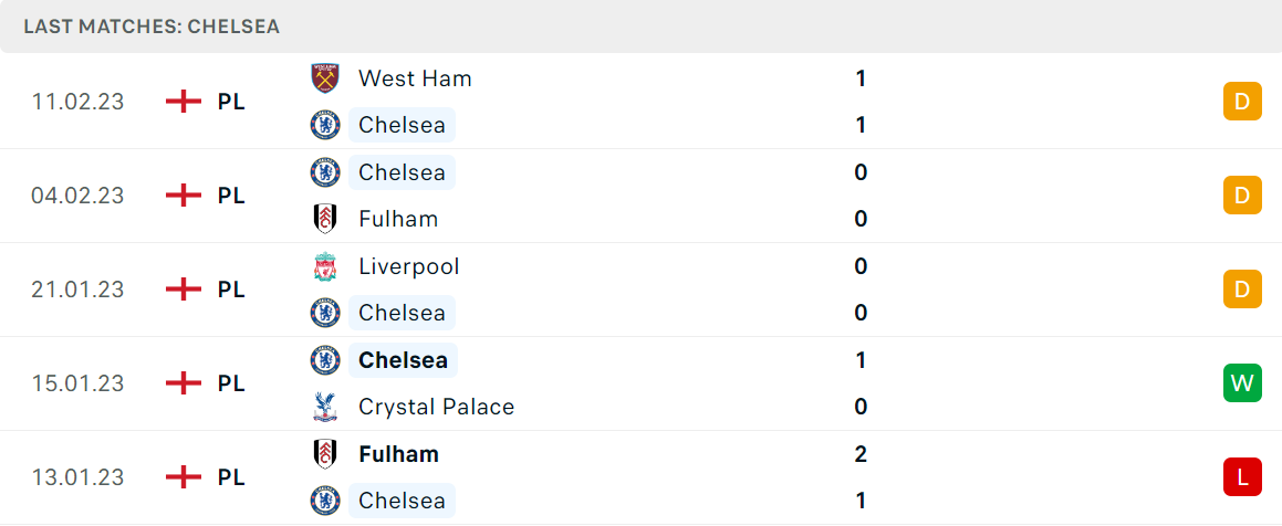 Phong độ và thành tích gần đây của đội Chelsea. Phong độ và thành tích gần đây của đội Chelsea.